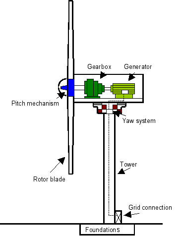 wind turbines diagram. of a wind turbine Rotor