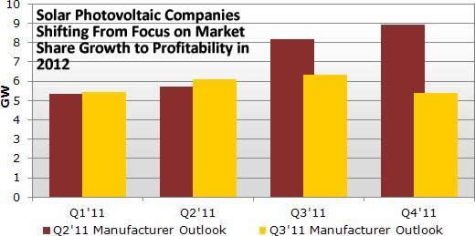 Solar Photovoltaic Companies Shifting From Focus on Market Share Growth to Profitability in 2012