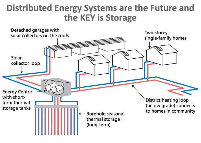 Distributed Energy Systems are the Future and the KEY is Storage 