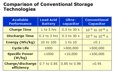 Comparison of Conventional Storage Technologies