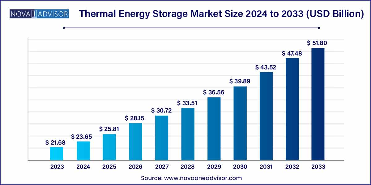 Thermal Energy Storage Market Size 2024 To 2033 Thermal Energy Storage Market Size 2024 To 2033