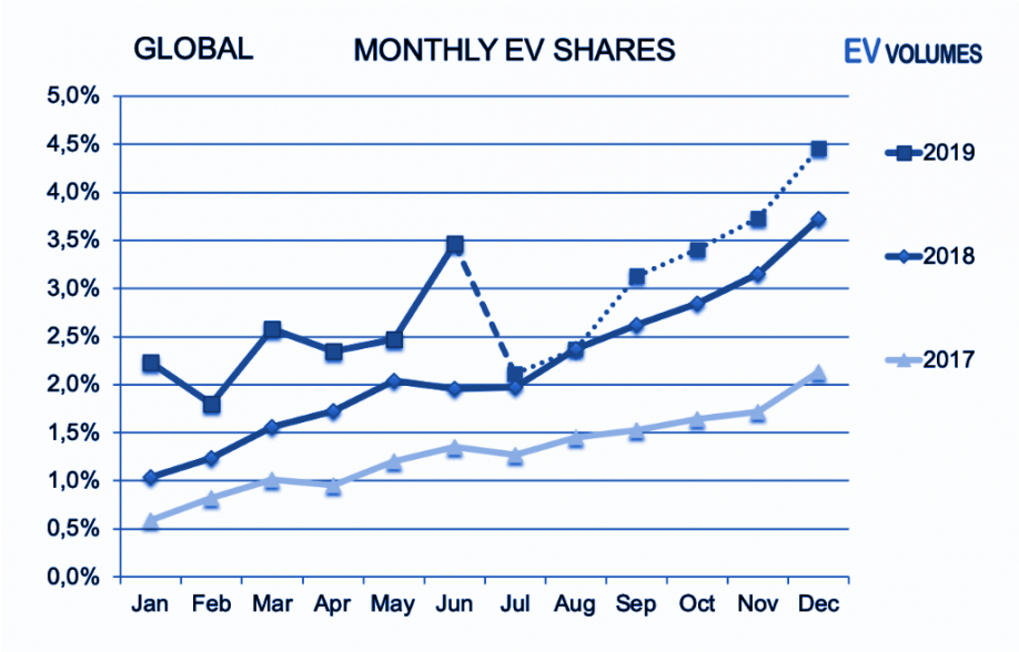 first China NEV Sales for 2019 Q3 + October image