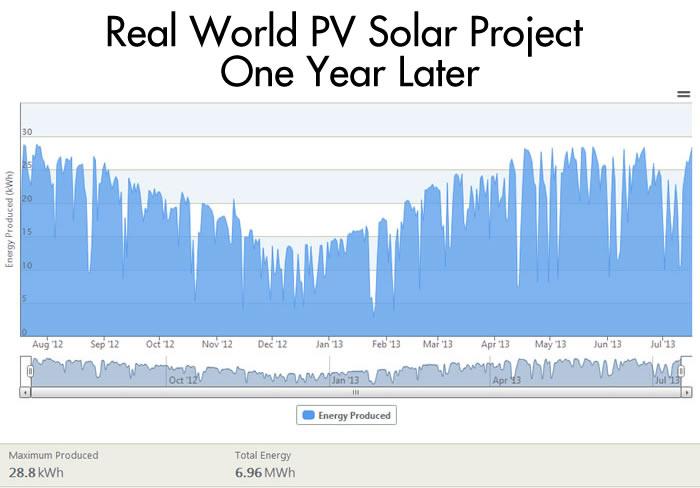 Real World PV Solar Project - One Year Later