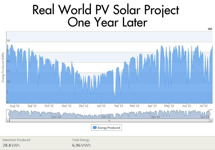 Real World PV Solar Project - One Year Later