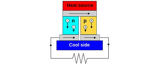 Thermoelectric Materials Lead to Cleaner Energy