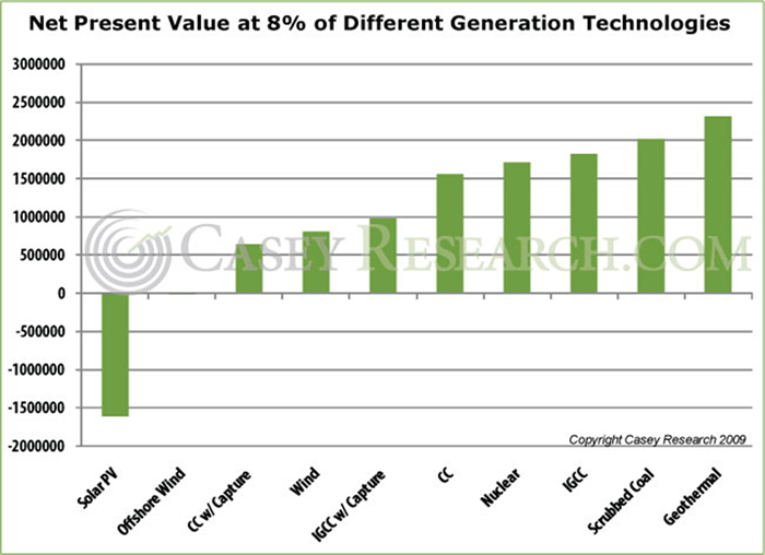 Description: http://www.caseyresearch.com/images/51061782NetPresentValueat8percofDifferentGenerationTechnologies.jpg