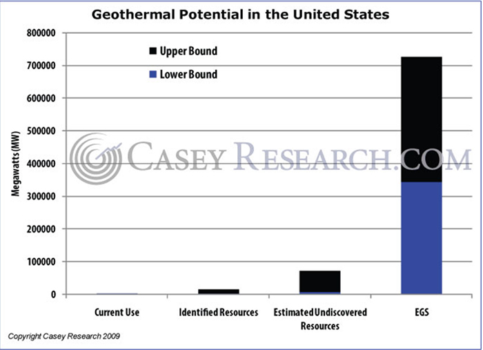 Description: http://www.caseyresearch.com/images/1249683053-GeothermalPotentialintheUnitedStates.jpg