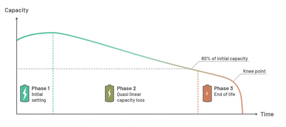 Battery capacity and lifetime chart