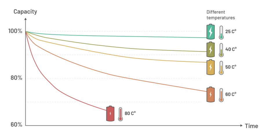 Temperature and State of Charge vs. Battery Lifetime Chart