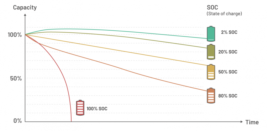 Chart showing battery state of charge impact on battery aging