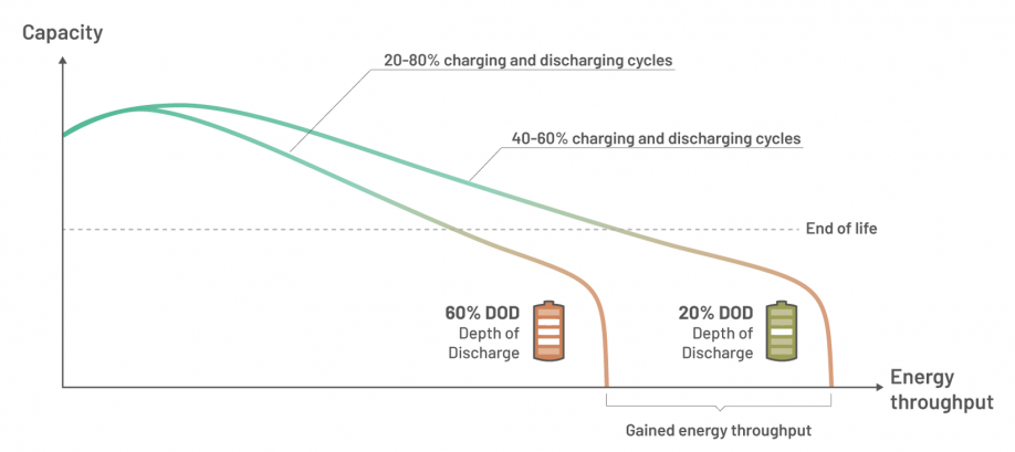 Chart showing battery depth of discharge impact on battery aging