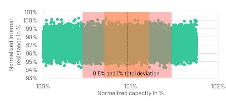 Graph illustrating The capacity and internal resistance of the batteries evaluated using data analytics following the FAT, revealing a capacity deviation of nearly 2%