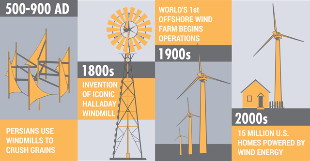 história da energia eólica