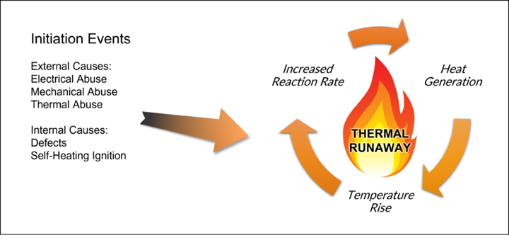 Battery Thermal Runaway Cycle Initiation Events