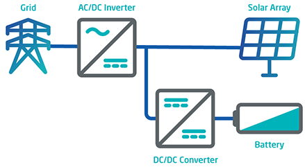 DC-Coupled energy storage Fluence