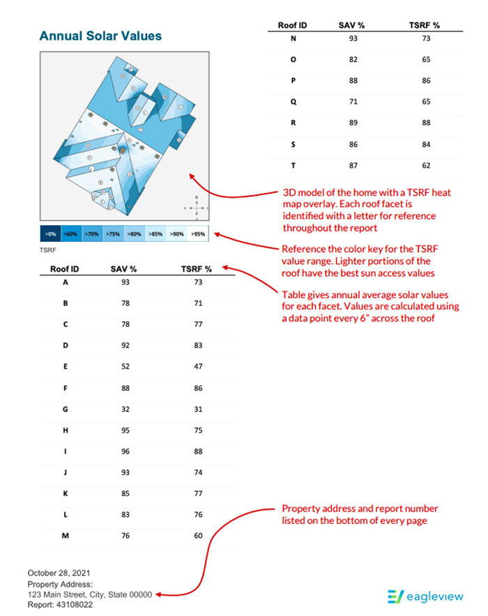 Step 4: Receive a report with accurate SAV and TSRF values