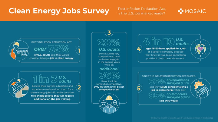 Post Inflation Reduction Act, new “Clean Energy Jobs” survey conducted by Mosaic reveals consumer insights on job market.