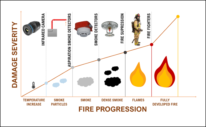 Fire Detector Response Time and Fire Progression vs. Damage Severity