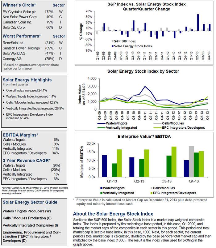 Solar Stock Chart