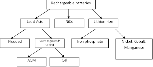Рис 2: Типы перезаряжаемых аккумуляторных батарей
