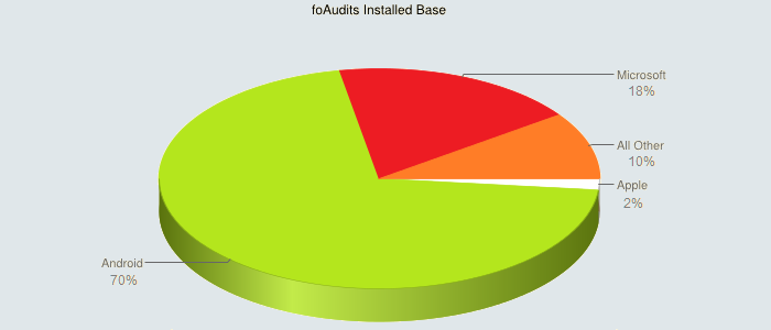 Description: foAudits installed base