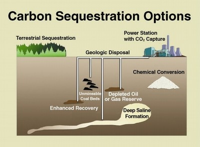 Image result for carbon capture technology