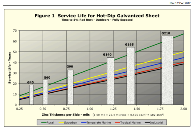 American Galvanizers Association, the chart above shows the approximate amount of time that each zinc coating will protect the steel from developing enough red rust to require remediation