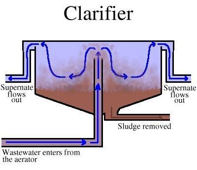 Image result for clarifier