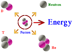 Image result for thermonuclear fusion definition