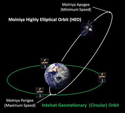 http://www.mpoweruk.com/images/molniya_orbit.gif