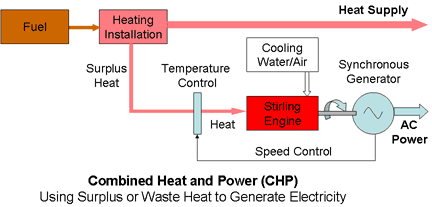 Image result for Combined heat and power (CHP)