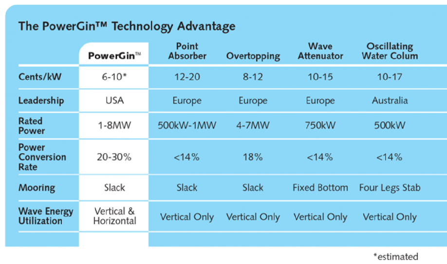 Wave Energy Chart