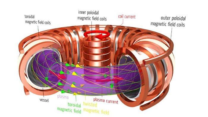 Image result for tokamak reactor