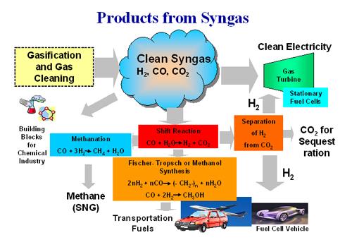 http://www.netl.doe.gov/Image%20Library/technologies/hydrogen-clean-fuels/syngas_lg.jpg?code=ef5bb8e3-1bf0-46ae-828e-82beea42d5a5