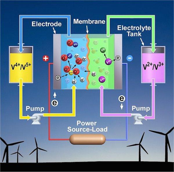 Image result for flow battery