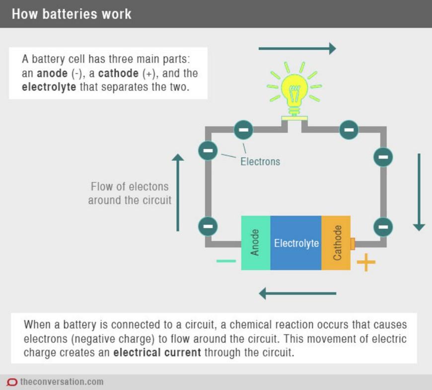 Image result for how does a bio battery work