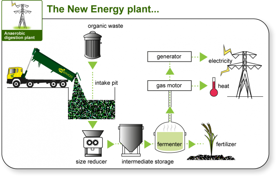 Image result for Wastewater treatment plants use anaerobic digestion