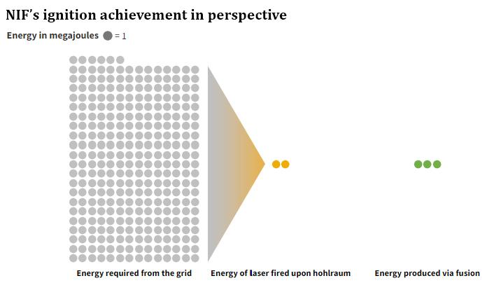NIF's achievement in perspective.