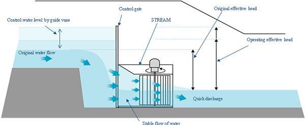 Hydro power: Micro hydropower system (ultra-low head) | United Nations  Industrial Development Organization