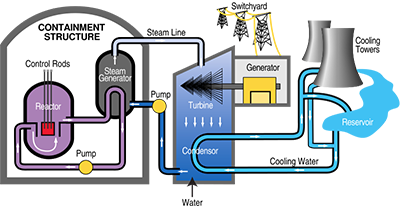 http://www.nuclearmag.com/wp-content/uploads/2016/02/nuclear-power-plant-diagram1.png