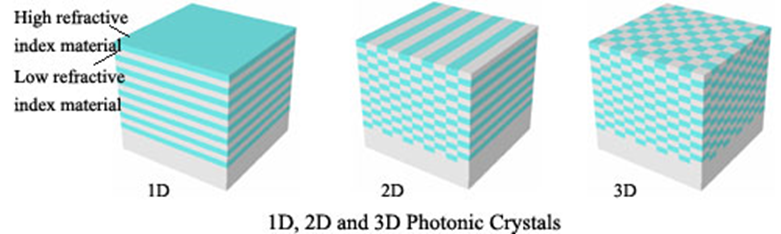 Different dimension. Photonic Crystal 1d. Photonic Crystal sensors. Refractive Index material. "Optical sensor based on 1d Photonic Crystal".
