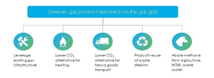 Biogas as a Blending Gas to Decarbonize Natural Gas ...