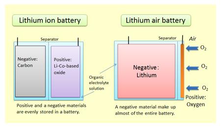 Image result for lithium-air breathing batteries