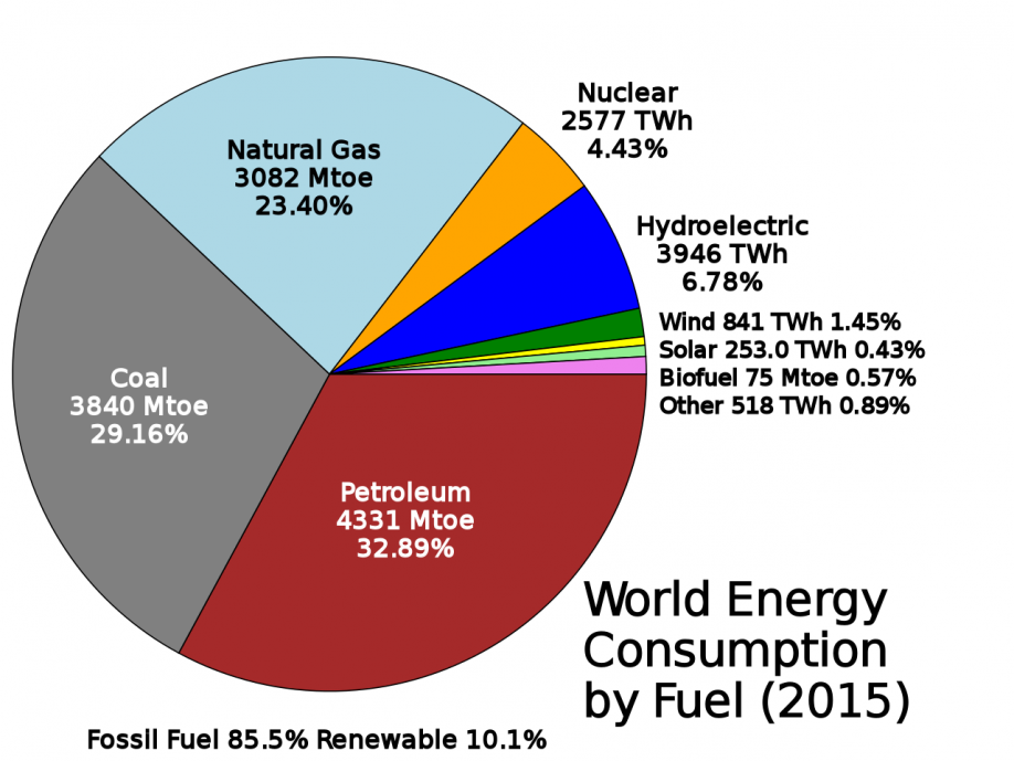 Alternative Energy Sources Chart