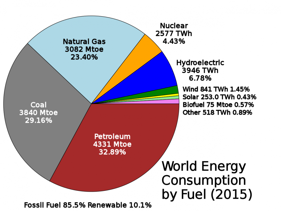 Energy Resources Chart