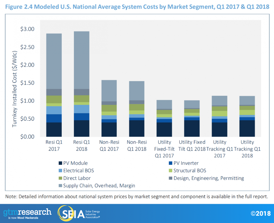 Pv O M Market Trends Usa Cost Reduction Consolidation Import Tariffs Technology Altenergymag