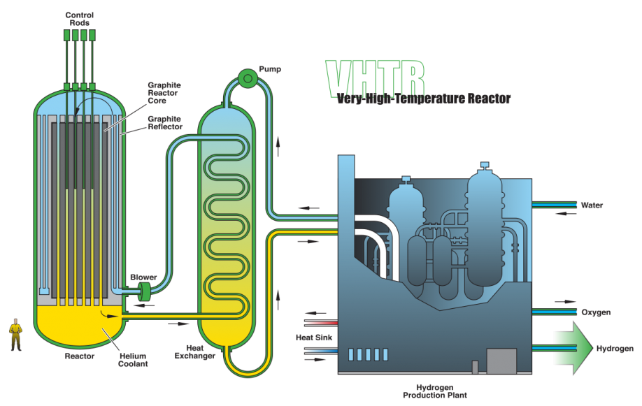 Image result for high temperature gas cooled reactors