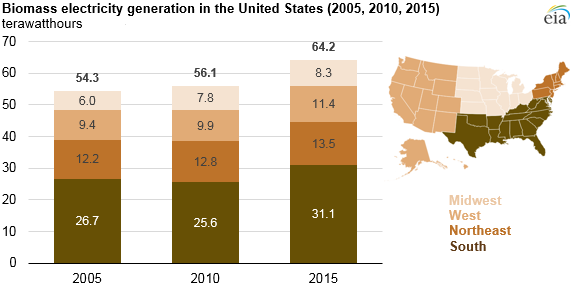 graph of biomass generation in the United States, as explained in the article text