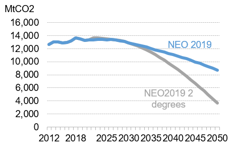 BNEF - NEO Figure 1 - Global Power Sector CO2 Emissions.png