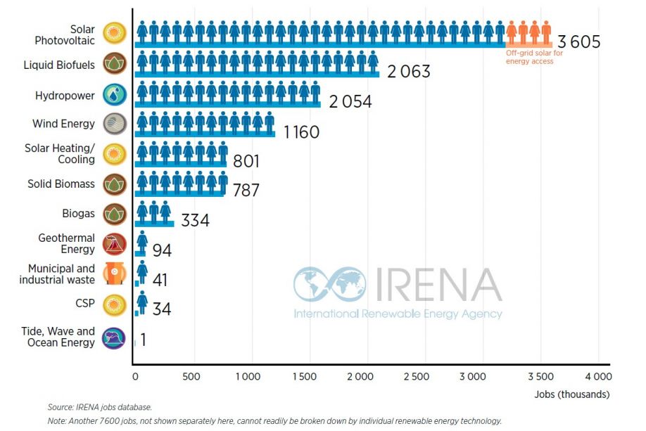 renewable jobs by tech.jpg